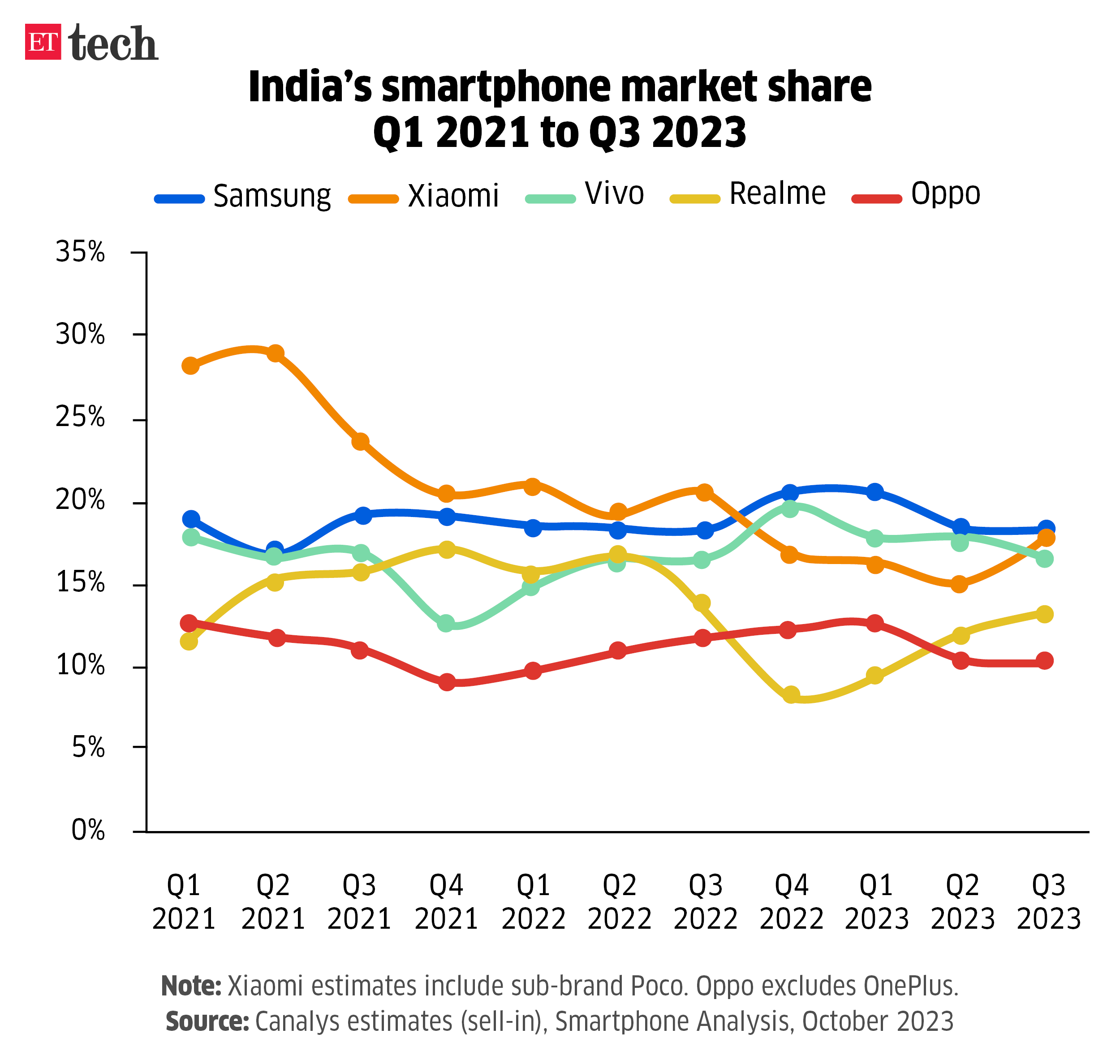 Indias smartphone vendor market share_Graphic_ETTECH